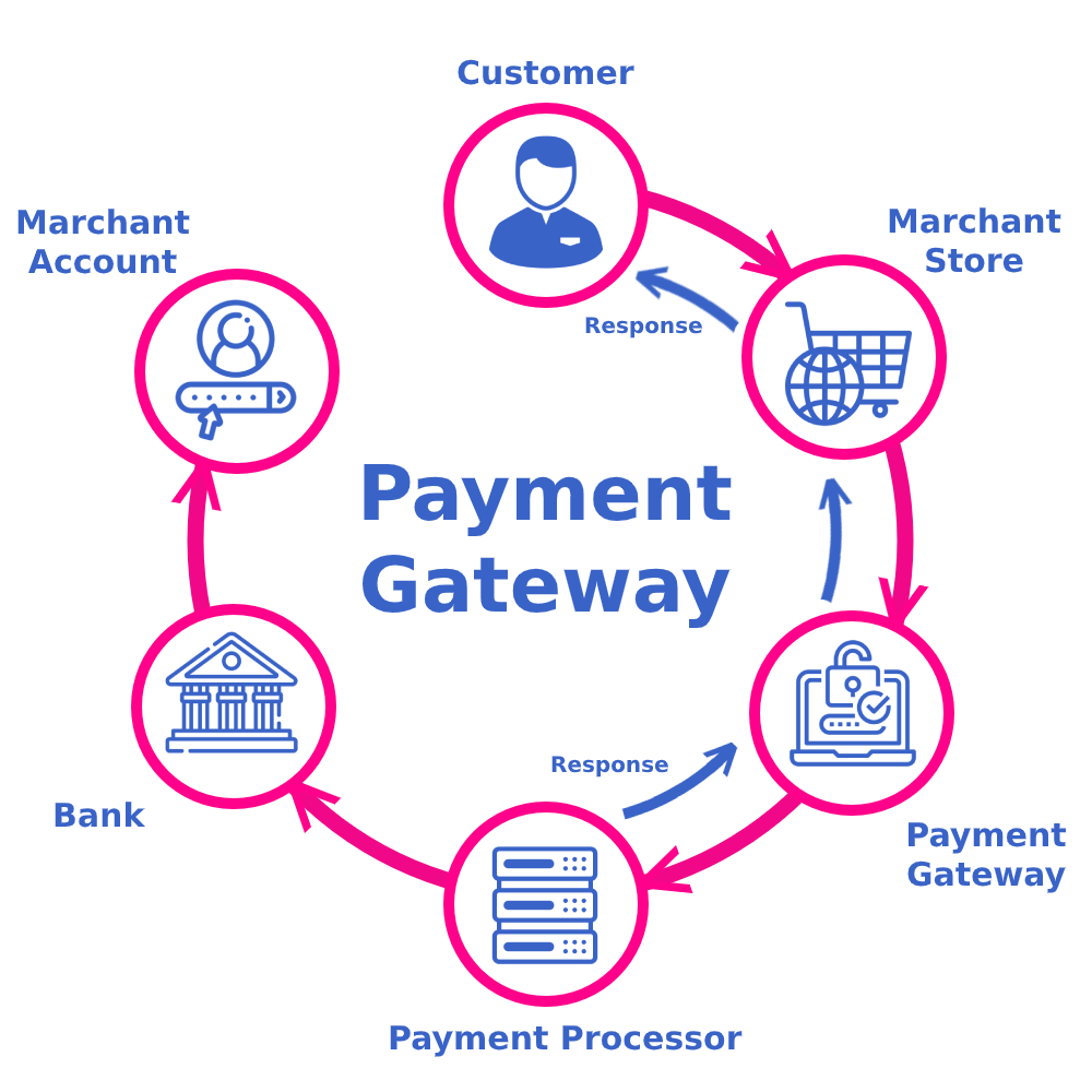 Payment gateway flow